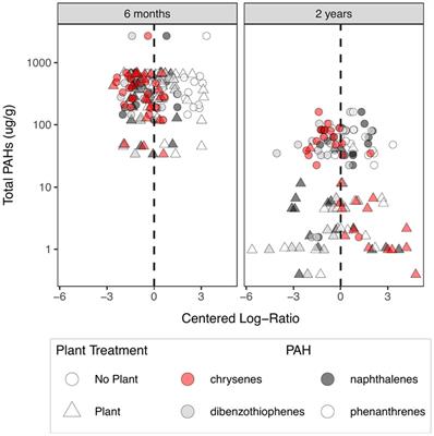 Decay of oil residues in the soil is enhanced by the presence of Spartina alterniflora, with no additional effect from microbiome manipulation